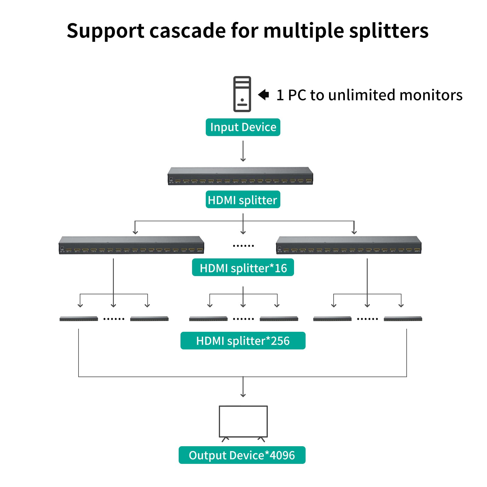 MT-VIKI Répartiteur HDMI 1 x 16 Sorties simultanées HDMI 16 moniteurs - Prend en Charge Les moniteurs HD 4K HDCP1.4 avec Alimentation CC