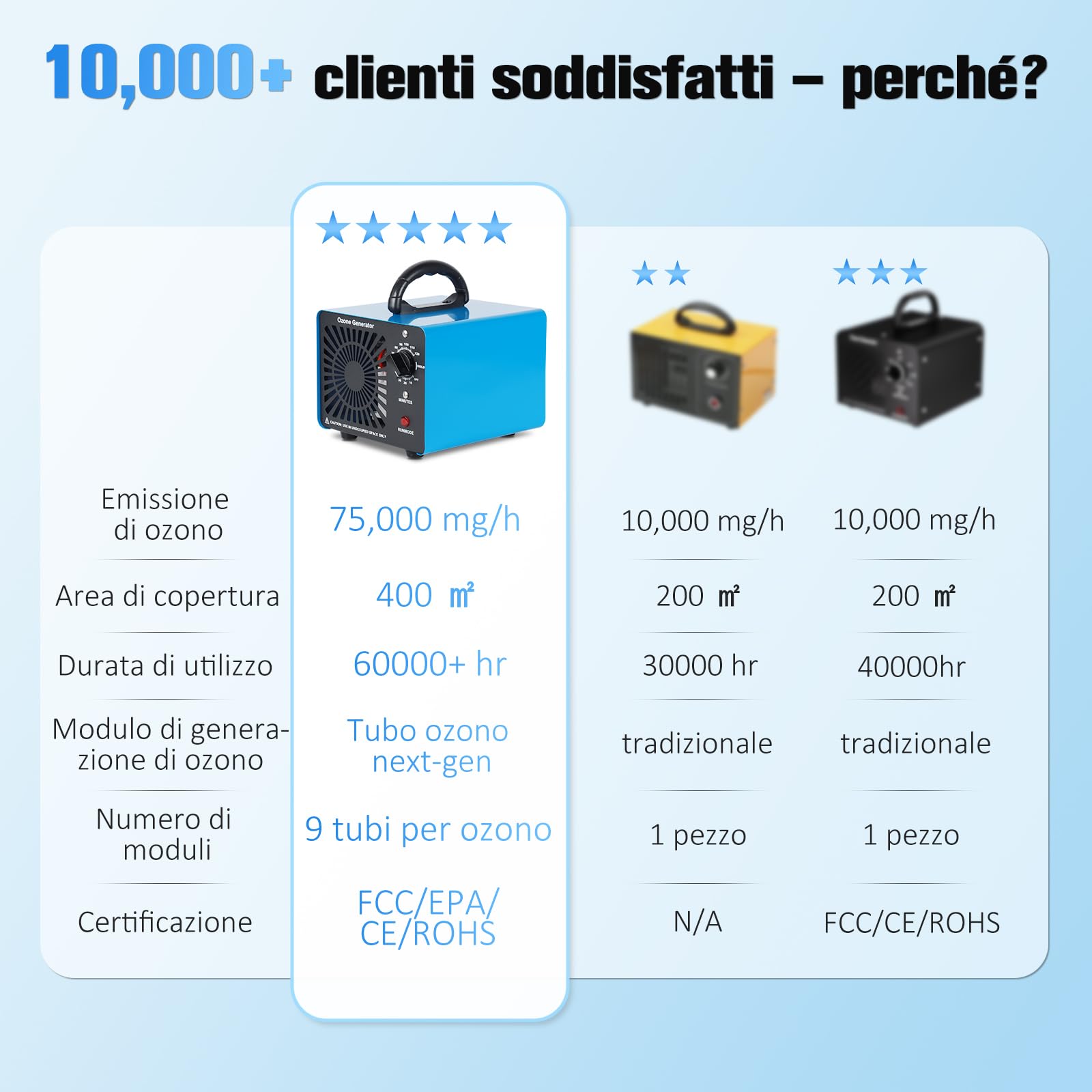 Generatore di Ozono Professionale 75000mg/H, GMGXX 0-400㎡ Ozonizzatore Purificatore d'Aria Ozono,Timer 120 Min, Macchina Ozono per Casa Ambienti e Auto, Blu, OG-75
