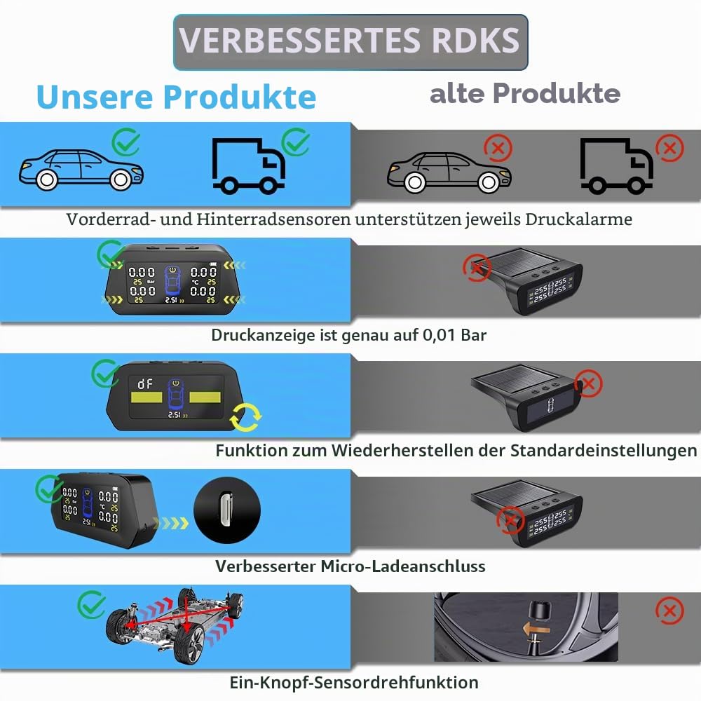 Smart Solar TPMS Reifendruckkontrollsystem Werkzeuge Reifenschutz Druckmonitor USB/Solarladung 6 Alarmmodi, Auto Schlafmodus, Reifenpositionsaustausch, 5 TPMS Sensoren (0-116PSI)