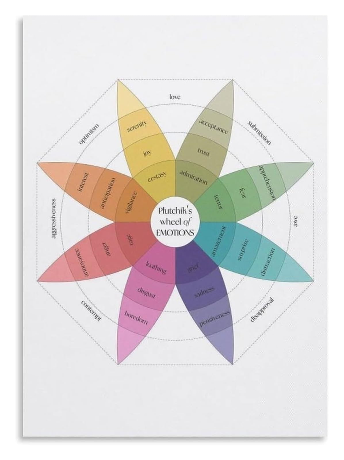 FNYUVNFAF Robert Plutchik Emotions Wheel Art Print, Mental Health Awareness Poster, Inspirational Wall Decor for Counseling Office and Home Framed,16x24inch(40x60cm)