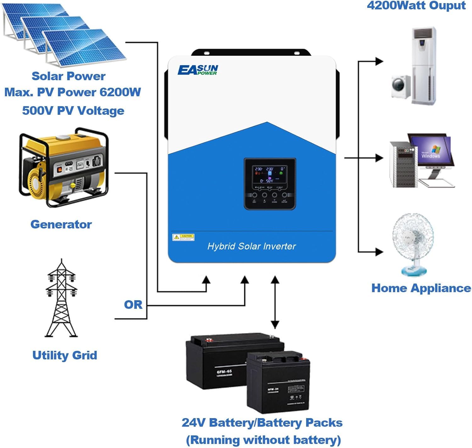 4200W Hybrid Wechselrichter, All-in-One Solar Wechselrichter mit PV 60-500VDC Off Grid reinem Sinus, 24V DC auf 230V AC, mit WLAN-Modul, solar Inverter mit 120A MPPT, für Blei- und Lithium-Batterien