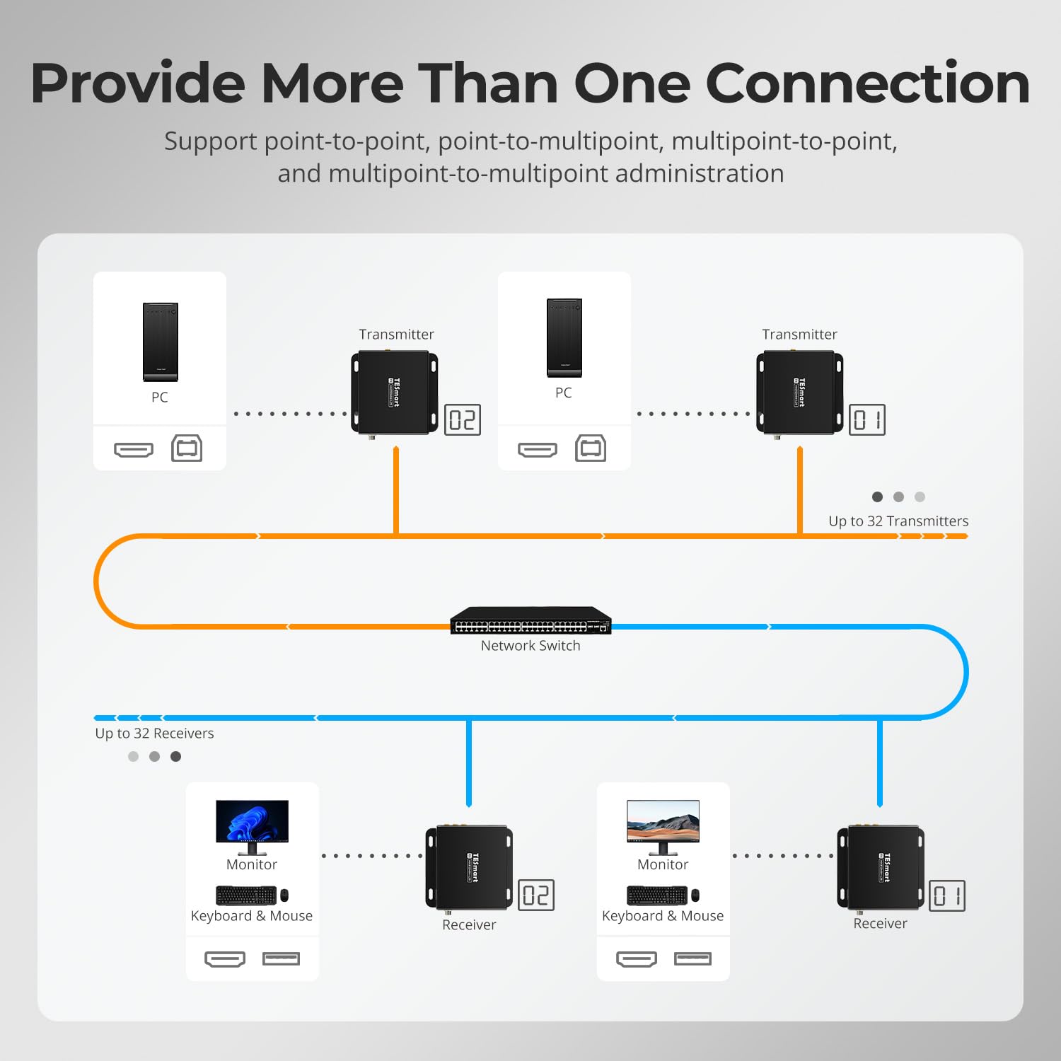 TESmart Extender KVM HDMI 120m su IP, 1080P@60Hz Cat5e/6 Ethernet, Supporta Modalità Quad-View e Schermo Singolo, Fino a 32 TX/RX, Controllo USB 2.0 Tastiera e Mouse, Estrazione Audio