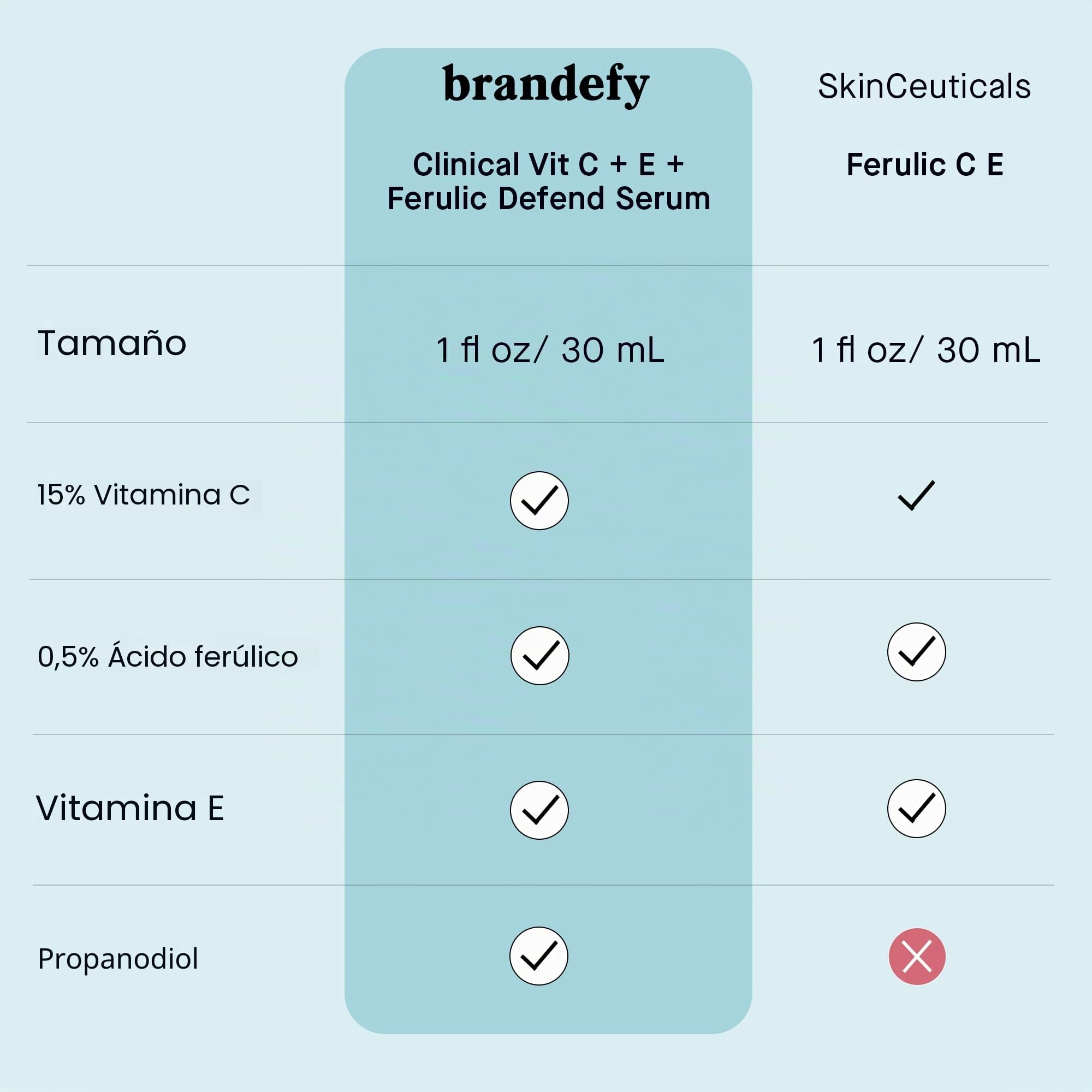 Skincall - Suero de vitamina C, CE + ácido ferúlico 15% L. Ácido ascórbico, 0.5% ácido ferúlico y vitamina E. Suero de vitamina C, corrector de manchas oscuras, suero facial antioxidante, suero