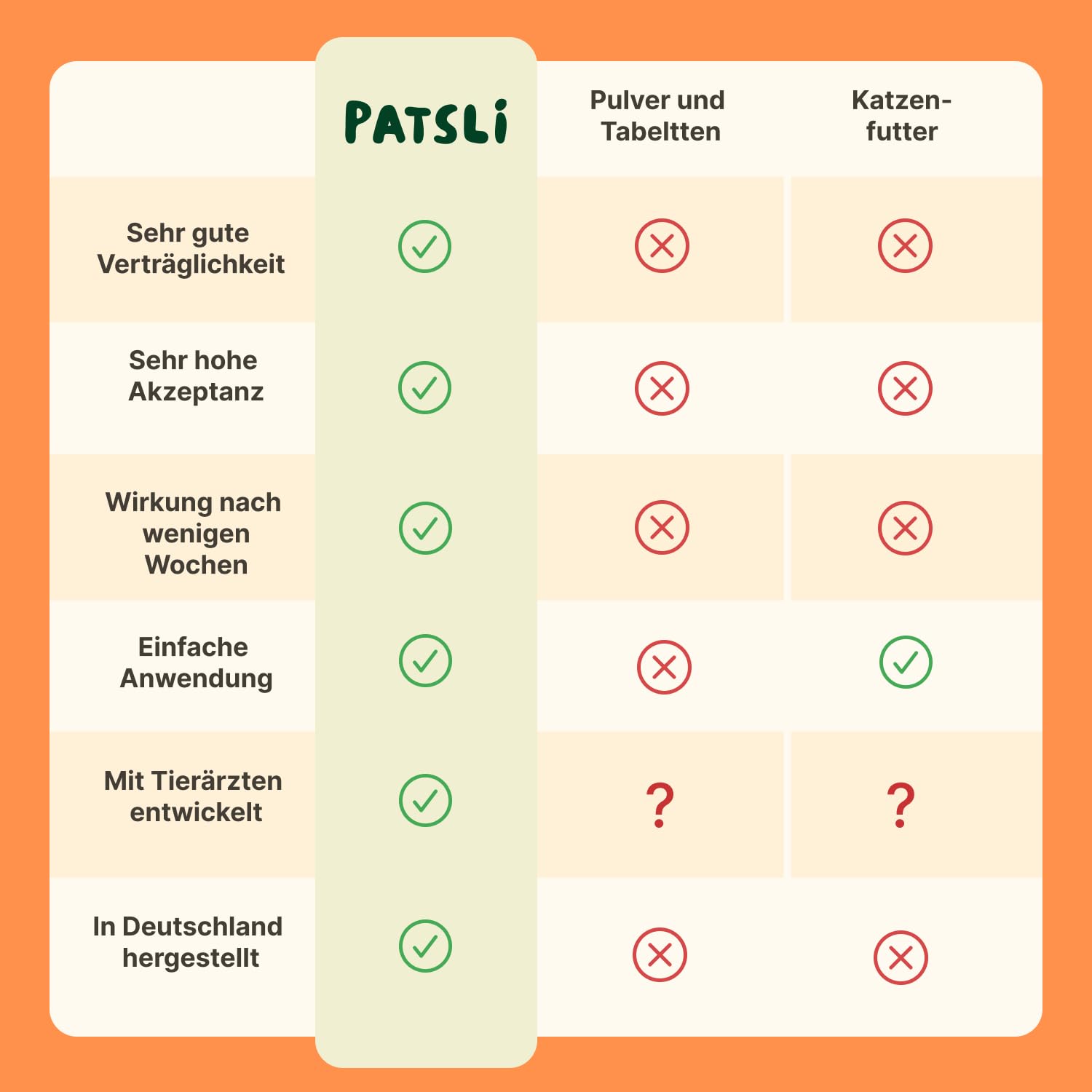 6-in-1 Nieren- & Blasen-Komplex für Katzen | Unterstützt Harnwege & Nierenfunktion | Nierendiät Katze | Mit Cranberry & Hagebutte | Renal Tonicum für Katzen | Tierärztlich entwickelt | Patsli Pee