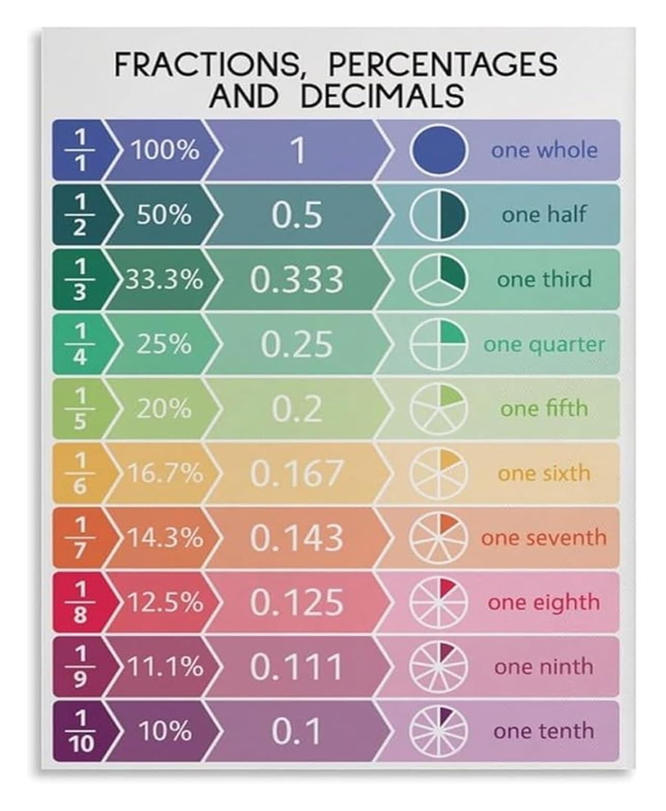 EKFBQBGW Classroom Math Poster Fractions Decimals Percentages Educational Wall Chart for Students Teachers Homeschool Framed,08x12inch(20x30cm)
