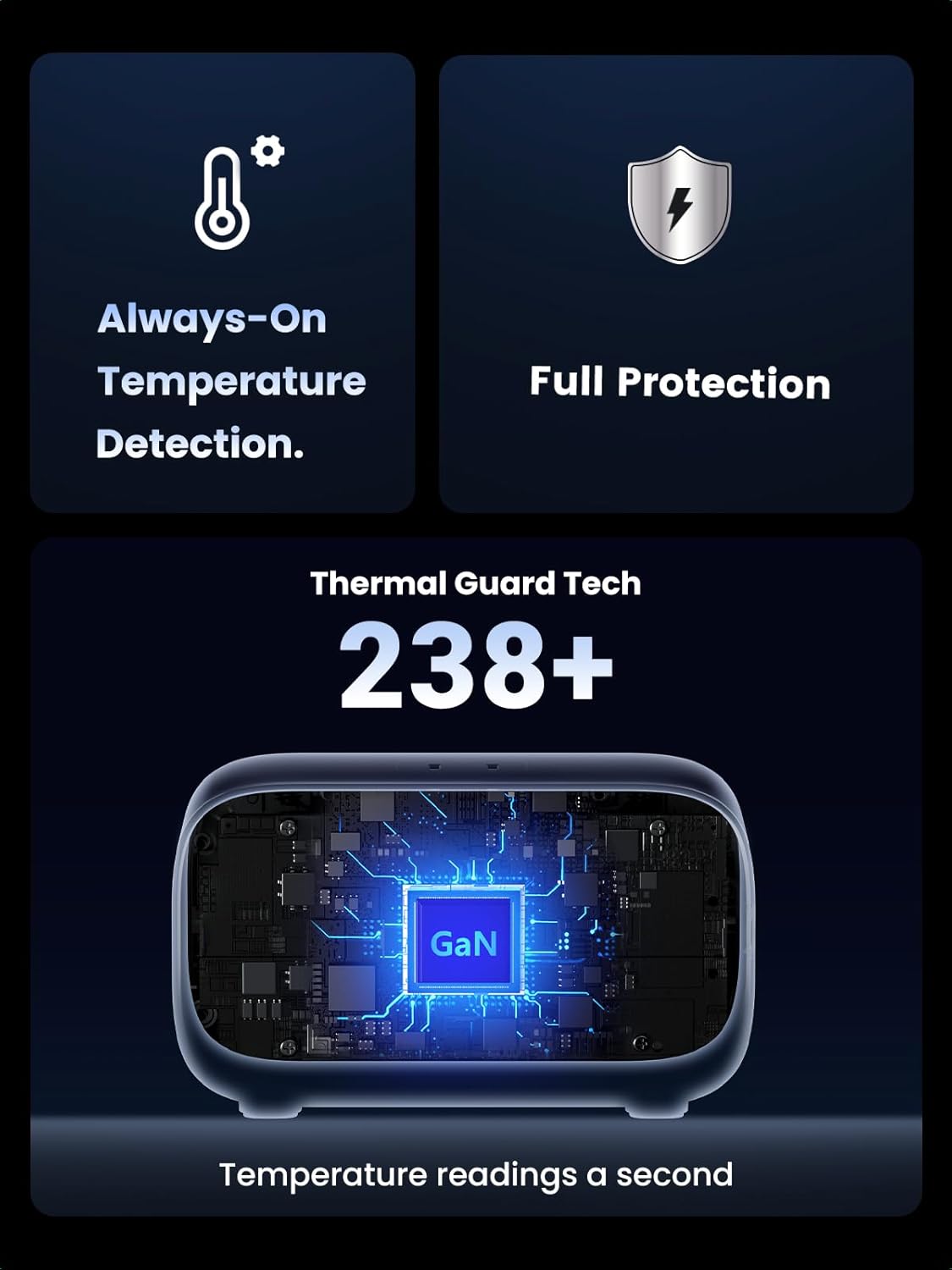 Diagram showing temperature detection and full protection features of the UGREEN Nexode 7-in-1 GaN Power Strip.