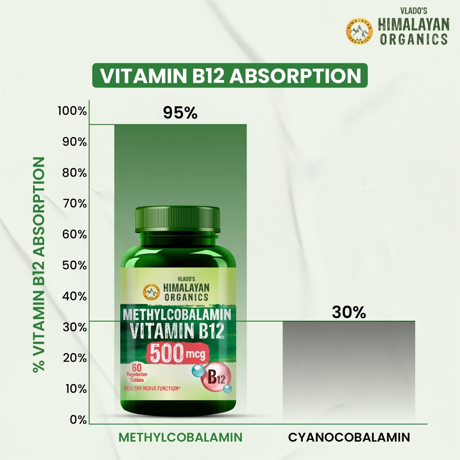 Vlado's Himalayan Organics Vitamin B12 Supplements 500 mcg - Methylcobalamin B12 Vitamin Tablets for Men & Women - 60 Veg Tablets — Amazon image 3