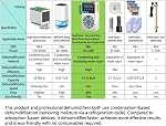 Grow Tent Dehumidifier, Smart Temp and Humidity Controller with External Heating or Cooling Interface, Auto Dehumidification Kit for Safes/Cabinets/Electric Box/Closets, AC/DC 85-265V, Auto Shut Off