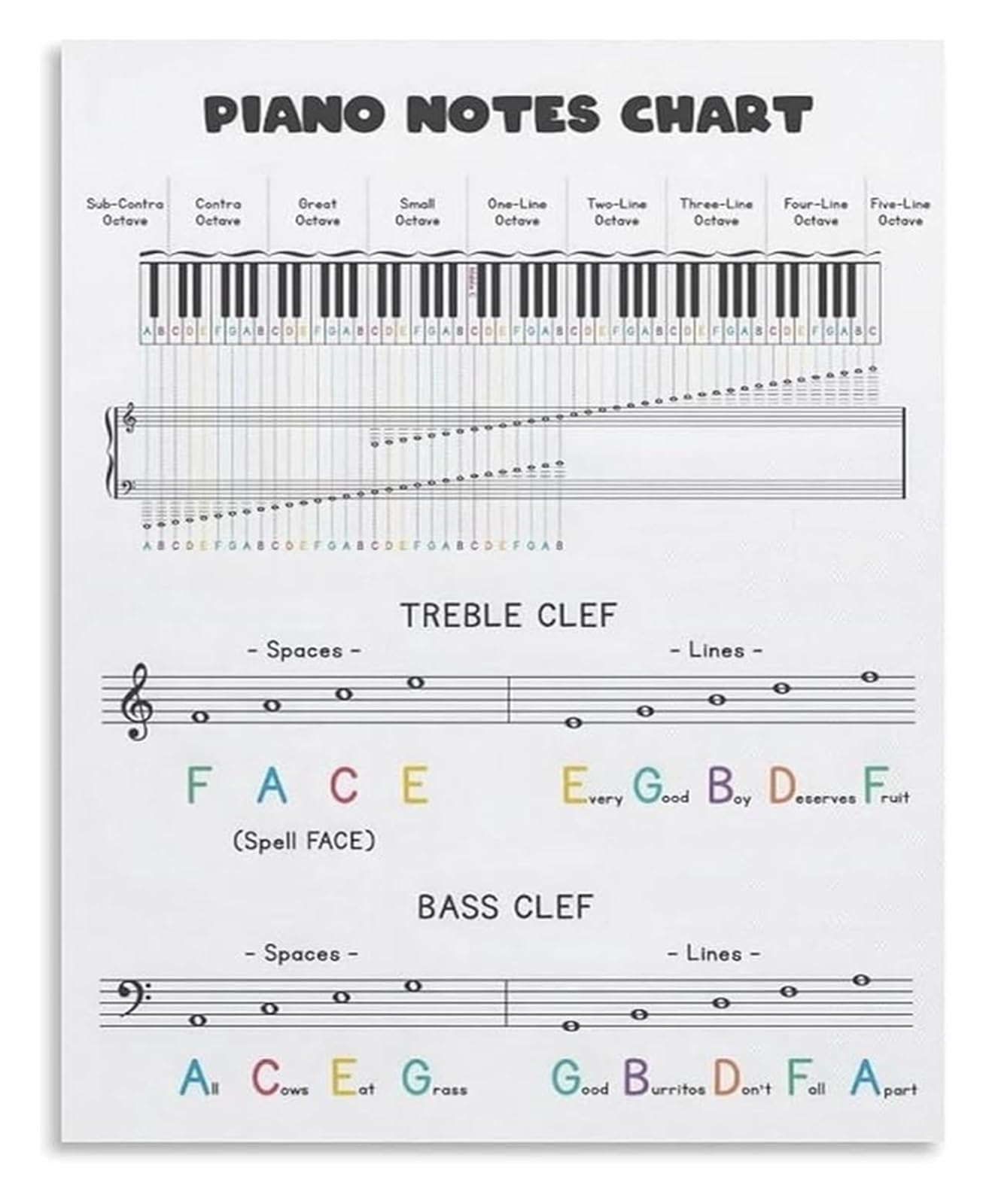 LLBOGRGGN Music Theory Cheat Sheet Piano Keyboard Poster Metal Tin Sign Treble Bass Clef Wall-Art for Classroom Studio(Unframed,16x24inch(40x60cm))