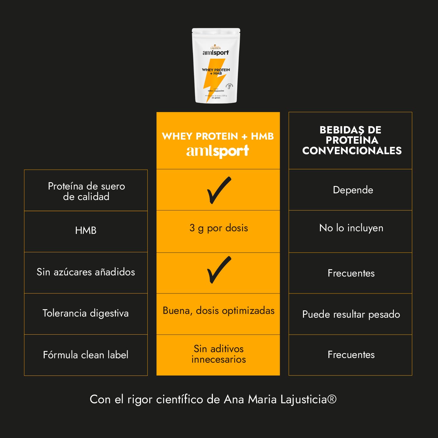 amlsport de Ana Maria Lajusticia Whey Protein + HMB | Mantener y Aumentar la Masa Muscular | Recuperación Post‑Entreno | Sabor Capuchino | Sin Gluten | 520 g en Polvo | Suplementación Deportiva |