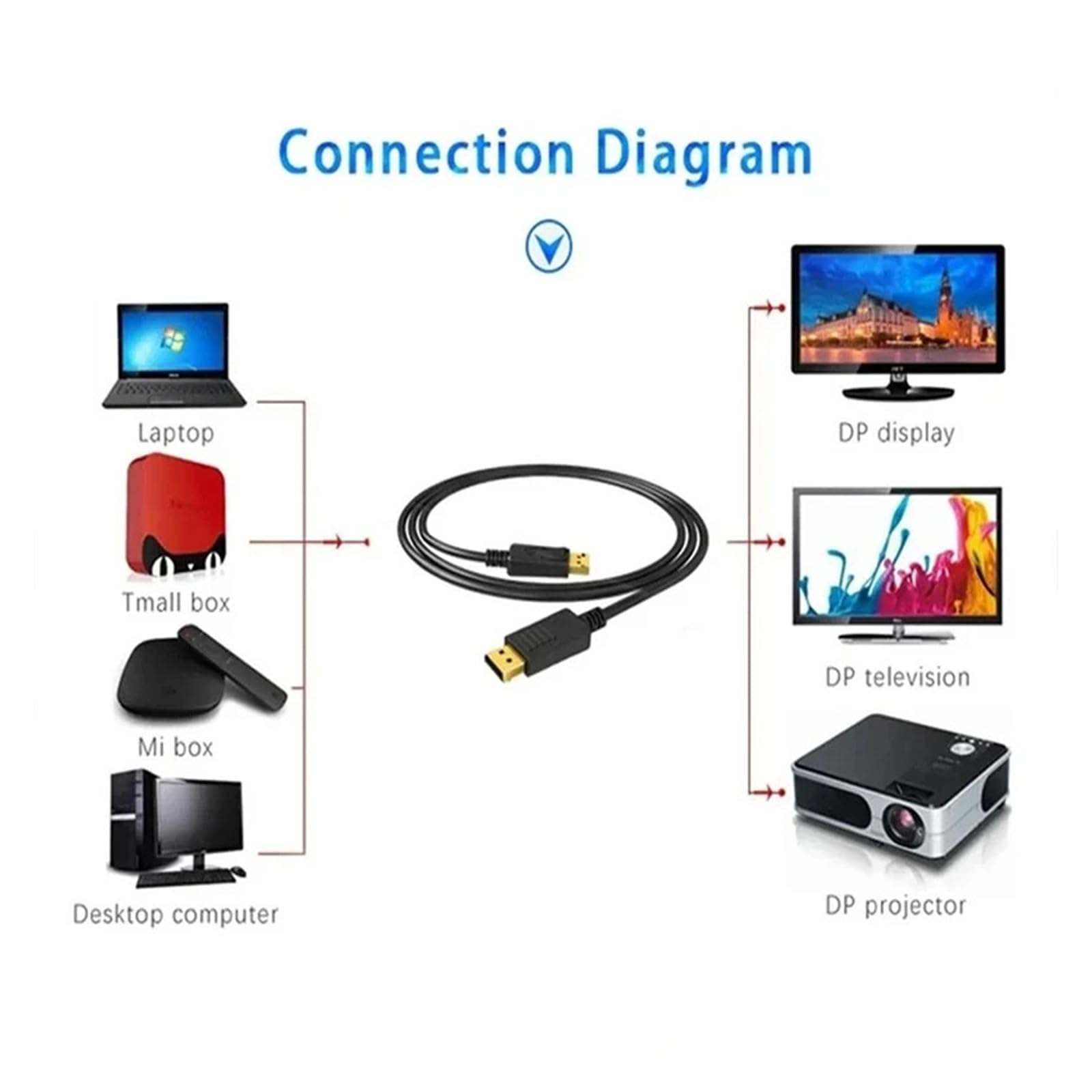 Câble DisplayPort Vers HDMI 4K (mâle Vers Mâle, Vidéo Et Audio) Fonctionne For Ordinateur/ordinateur Portable/TV/projecteur/moniteur