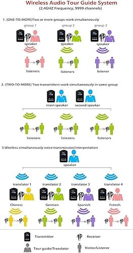 Miniatura 8 de EXMAX EXD-6824 2.4G Receptor manos libres Sistema de traducción de transmisión de voz inalámbrico con ID de canal 9999 Ideal para iglesia, bodas,