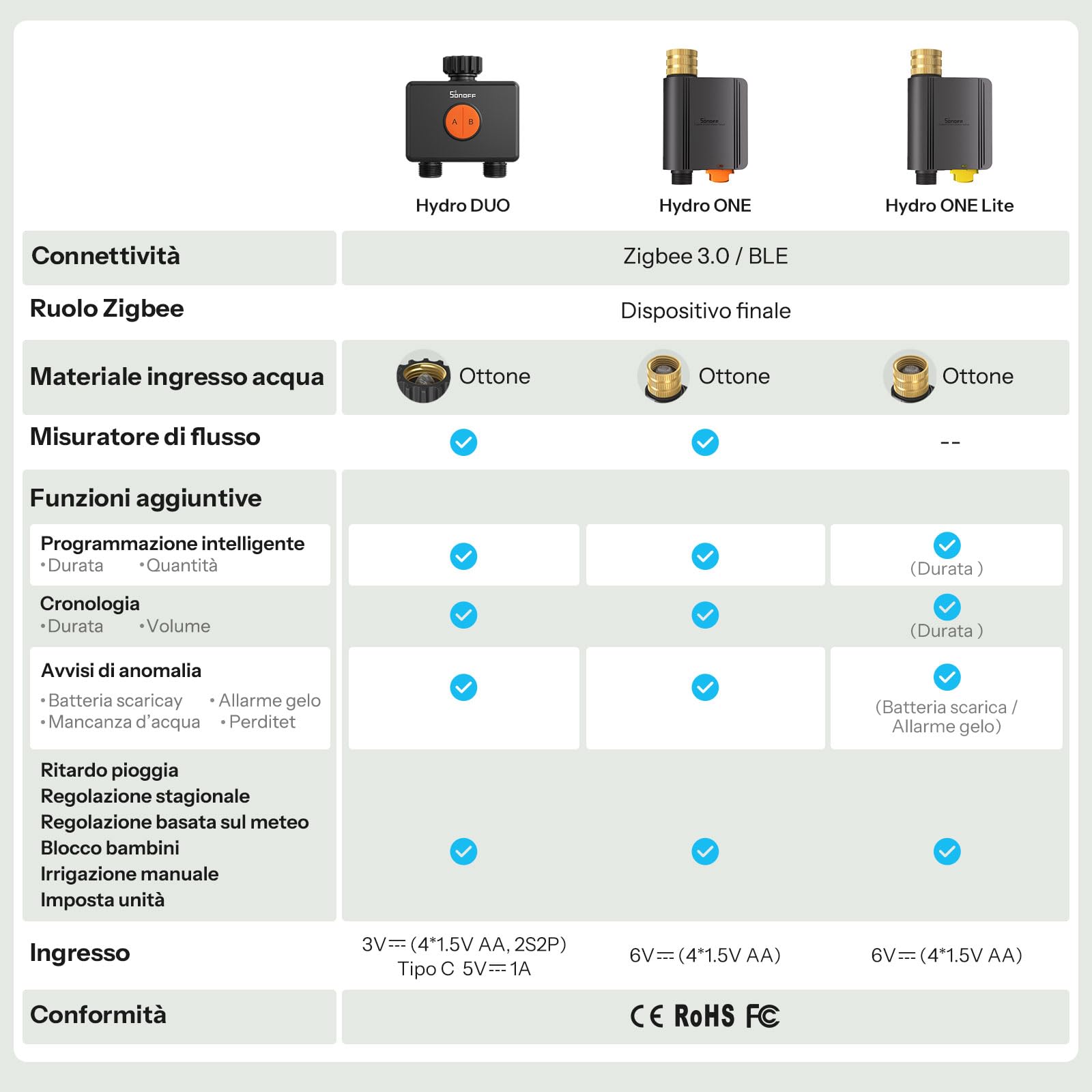 SONOFF SWV-ZF2E Hydro DUO Timer irrigazione Zigbee a 2 zone, ingresso in ottone, IP65, alimentazione Type-C e 4 AA, adattamento meteo con misuratore di flusso, hub Zigbee richiesto, Home Assistant