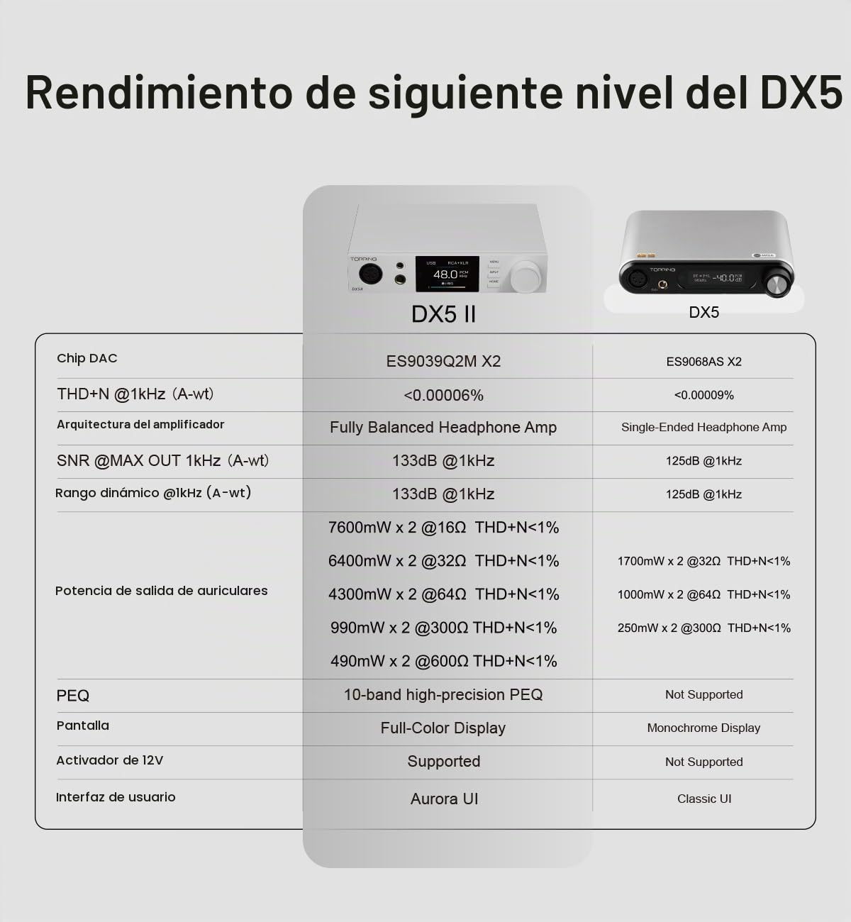 Topping DX5 II DAC Amplificador de Auriculares con Bluetooth 5.1, Chip DAC ES9039Q2M, Amplificación X-Hybrid, Ecualización de 10 Bandas y Salidas Balanceadas, USB XMOS, Alta Resolución, RC, White