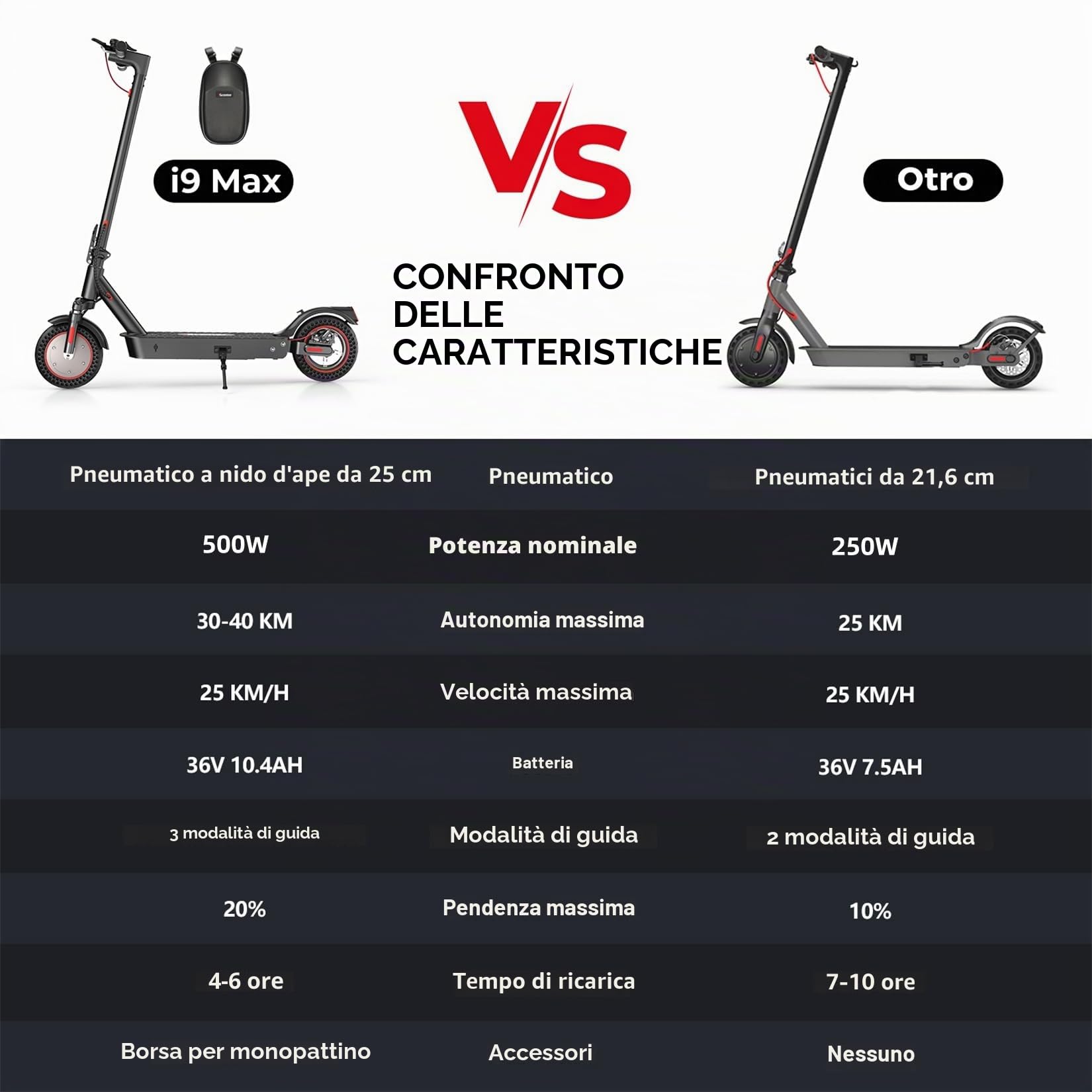 iScooter i8/i9Max Monopattino Elettrico per Adulti, 8.5"/10" Pneumatici, 350W/500W Motore, Max Autonomia 20-30KM/30-40KM, Capacità di Carico 100KG/120 KG, 3 Modalità di Velocità