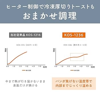 コイズミ(Koizumi) オーブントースター 1225W 温度調節 焼き色調節 Amazon | コイズミ(Koizumi) オーブントースター 1225W 温度調節