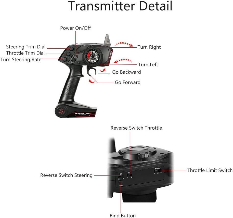 Detailed view of the GoolRC TG3 Transmitter with labels for all controls: Power On/Off, Steering Trim Dial, Throttle Trim Dial, Turn Steering Rate, Turn Right, Turn Left, Go Backward, Go Forward, Reverse Switch Throttle, Reverse Switch Steering, Throttle Limit Switch, and Bind Button.