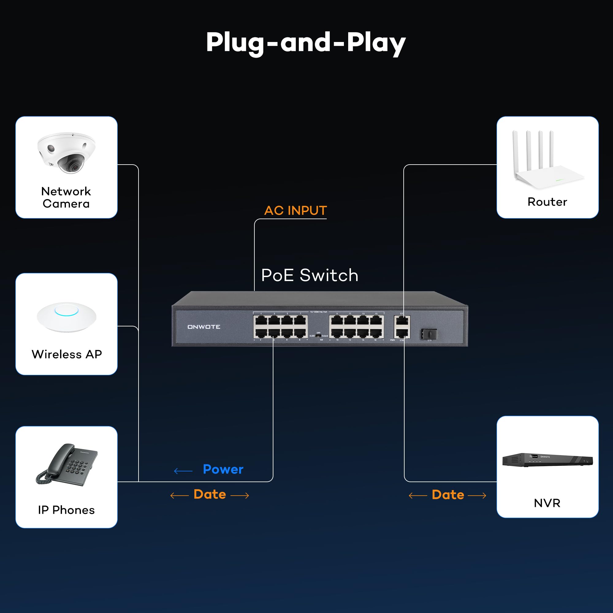 ONWOTE Switch PoE Ethernet a 16 porte @ 300W, 2 porte Uplink Gigabit RJ45, 1 x slot SFP, supporto 4K 8MP 5MP PoE IP telecamere di sicurezza, iniettore PoE aggiuntivo al sistema NVR PoE