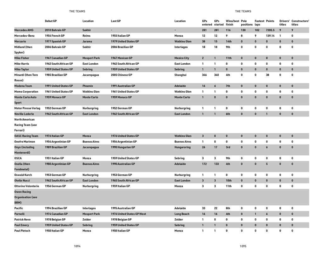 The Formula One Record Book 2024: Every race result, team & driver stats, all-time records