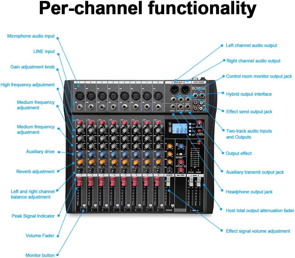 Labeled diagram of the BOMGE CTX 8 Channel Audio Mixer showing various controls and inputs.