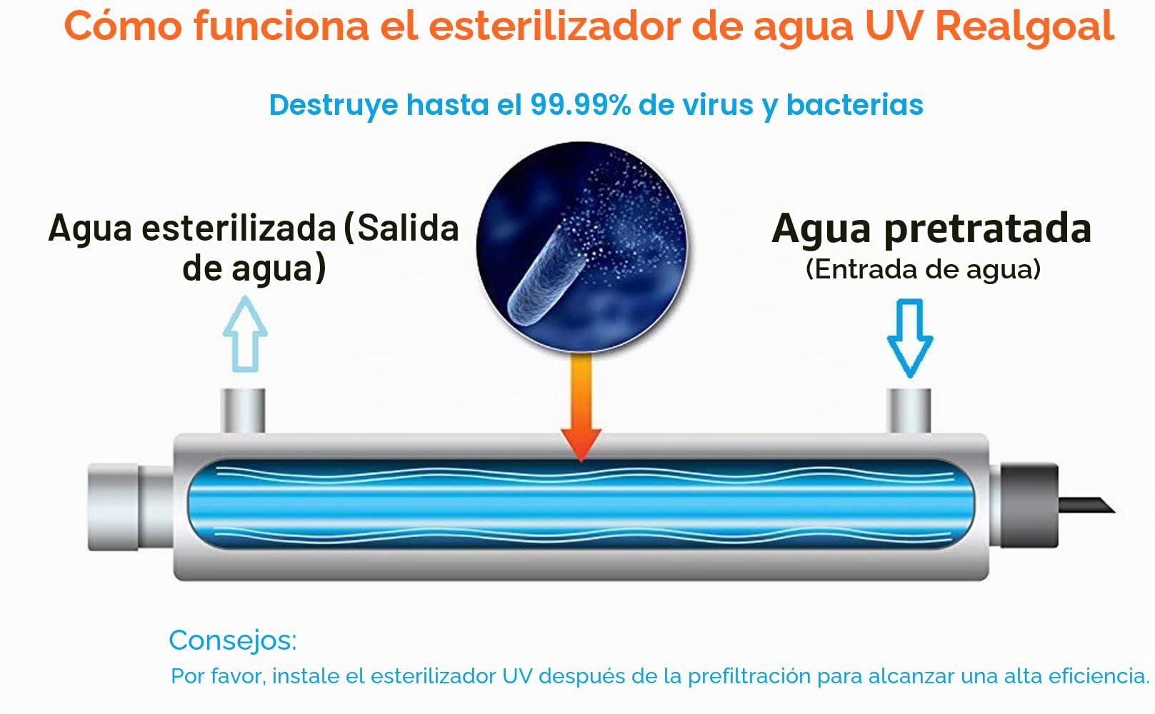 Filtro de agua UV 12 GPM, purificador de agua de 55 W, con 2 FILTRO-UV adicionales, filtro de agua UV para purificacion de toda la casa