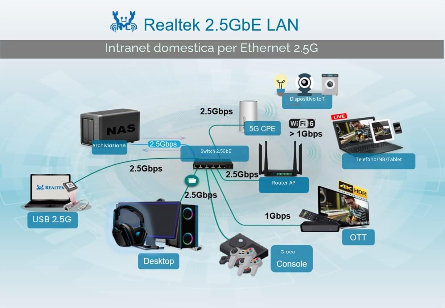Adattatore di rete Dual PCIe 3.1 2.5GBase-T con I225-V 2500/1000/100Mbps PCI Express Gigabit Ethernet scheda NIC RJ45 LAN Controller per Windows 10/11 con supporto a basso profilo