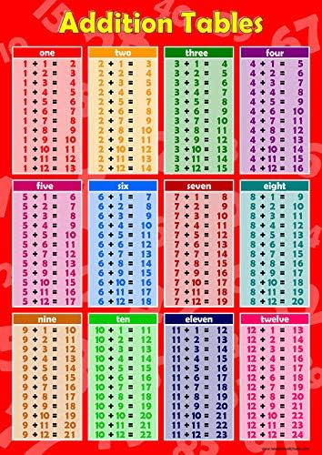 Wisdom Learning Addition Maths Poster Childrens Wall Chart Educational Math's Sums Numeracy Childs Poster Art Print WallChart