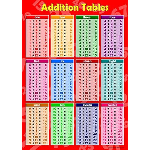 Addition Maths Poster Childrens Wall Chart Educational Math's Sums Numeracy Childs Poster Art Print WallChart Cover