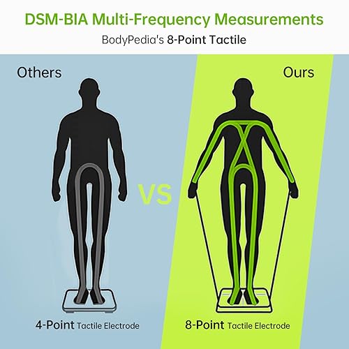 Miniatura 3 de BodyPedia Báscula de composición corporal con asas, aplicación, 8 electrodos, dispositivo inteligente de medición de grasa corporal con IMC, masa