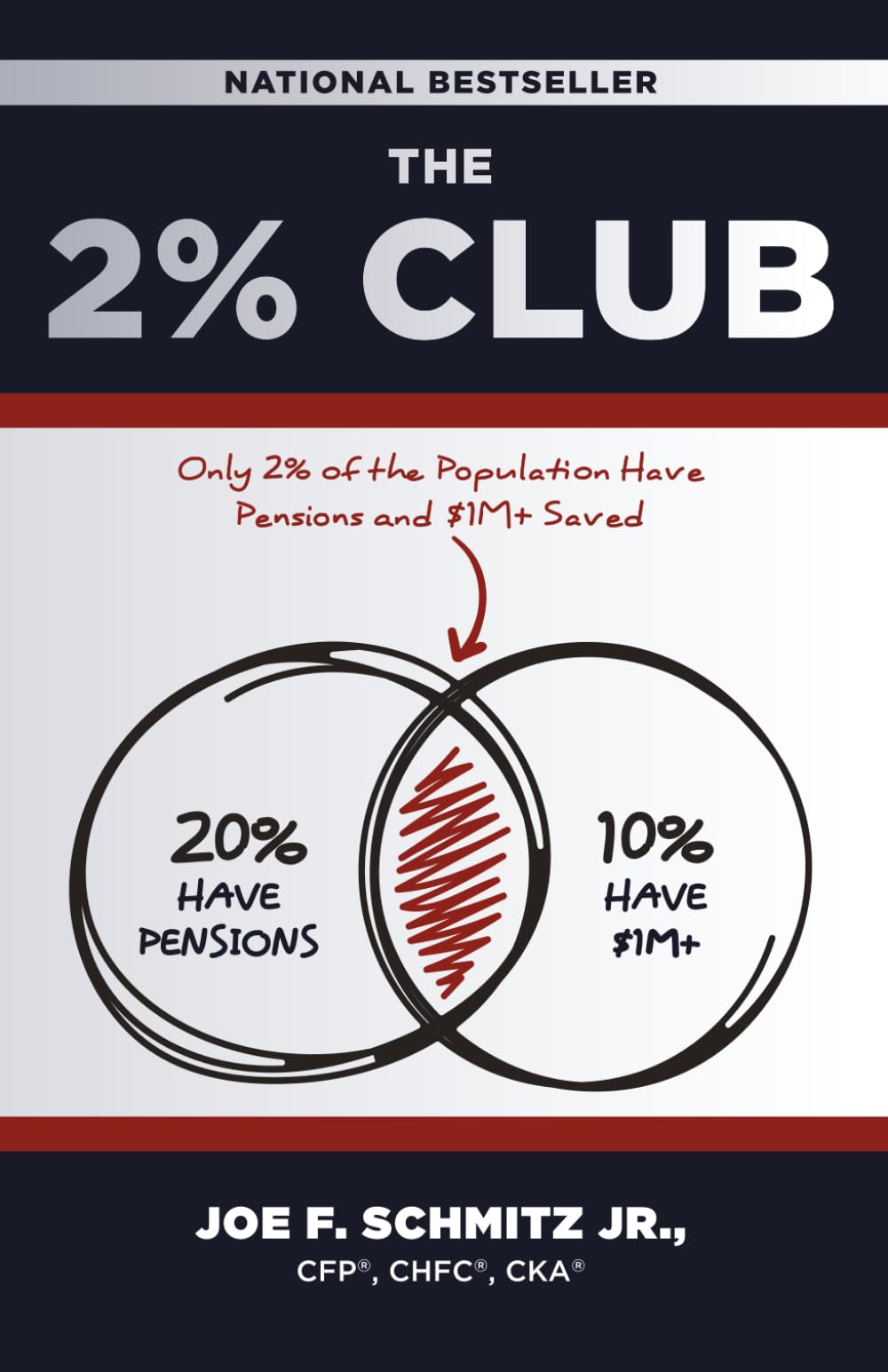 The 2% Club: Only 2% of the Population Have Pensions and $1M Saved