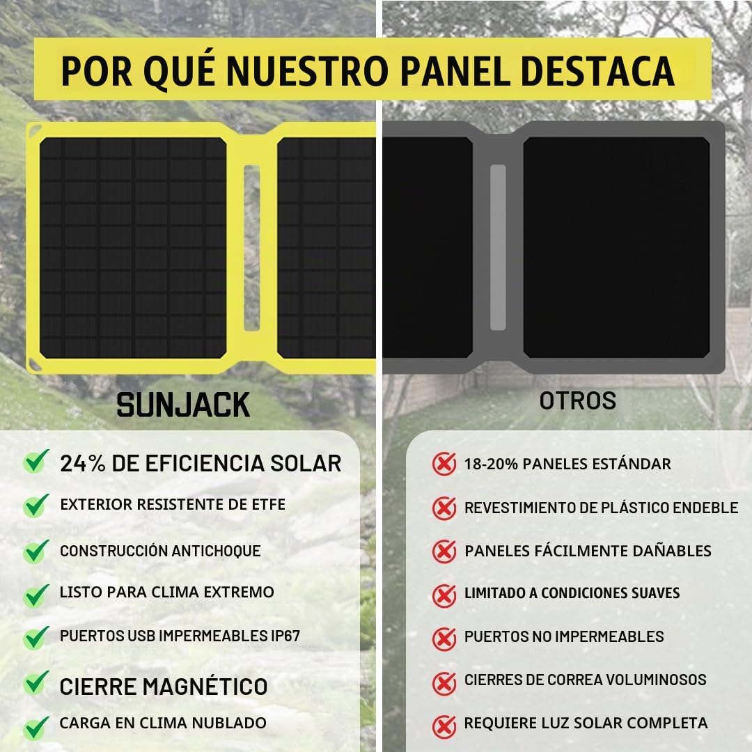 SunJack Cargador de panel solar monocristalino ETFE plegable de 25 vatios IP67 impermeable con USB-C y USB-A para teléfonos celulares, tabletas y portátil para mochileros, camping, senderismo y más | ETFE Monocristalino, USB-C y USB-A, IP67 impermeable, p