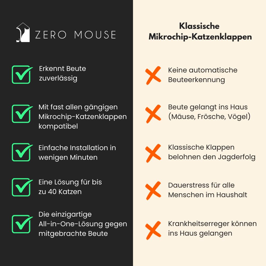 ZeroMOUSE 2.0 – Mauserkennung: Katzenklappen-Erweiterung für Beute- und Chiperkennung, Katzenklappe mit Mauserkennung, Katzenklappe mit Chiperkennung, App-Steuerung inklusive