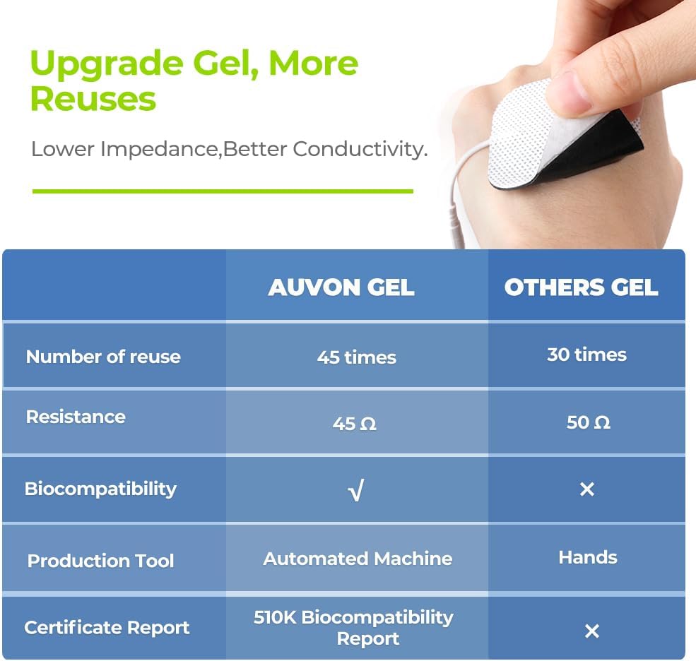 Comparison table showing AUVON gel pads versus other gel pads, highlighting AUVON's superior reusability (45 times), lower resistance, biocompatibility, and automated production.