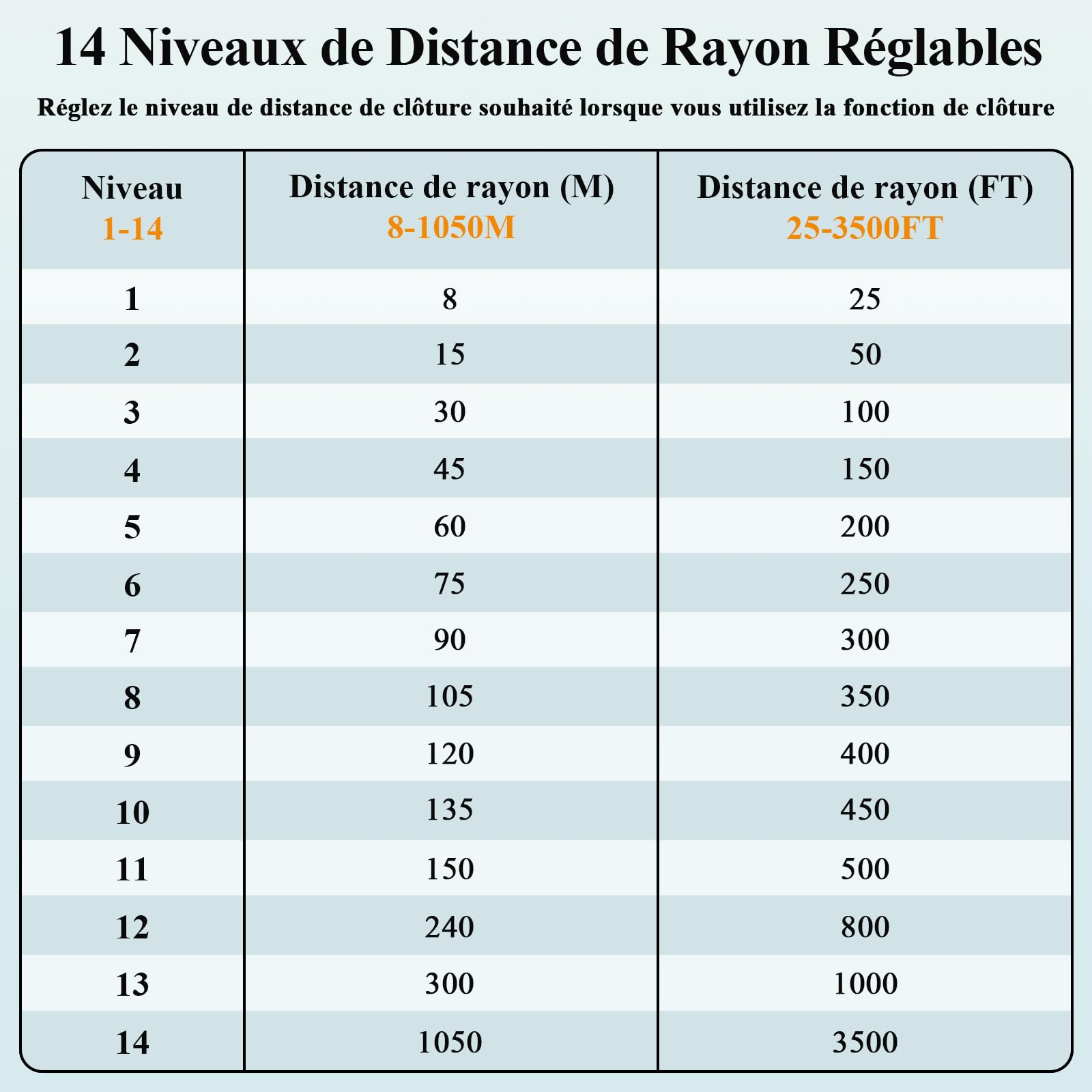 Clôture Électronique et Collier pour Chien avec 14 Niveaux Distance (8-1050m), Système de Clôture, Collier de Dressage pour Chien avec Mode Vibration, Son, Choc, IPX7 Résistant à L’Eau