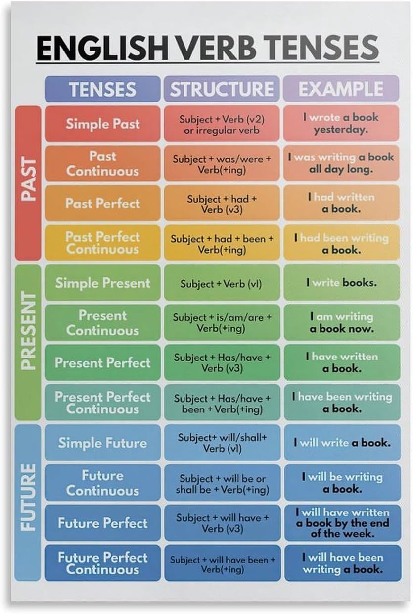 Sitrmgh Men's Poster-Style389 English Verb Tenses Poster, Educational Wall Art, 8X12 Inch, Perfect For Classroom, Living Room, Office