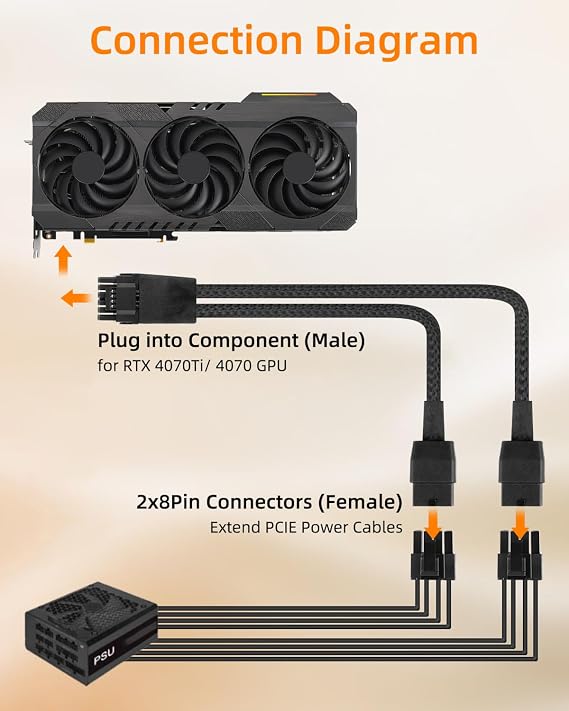 16AWG PCIE 5.0 GPU Power Extension Cable,12VHPWR 16 Pin(12+4) GPU Male to 2 X 8Pin PCIE Female Splitter Power Sleeved Cable for 16Pin(12+4) G P U,RTX 40/50 Series Graphics Cards(0.3M)