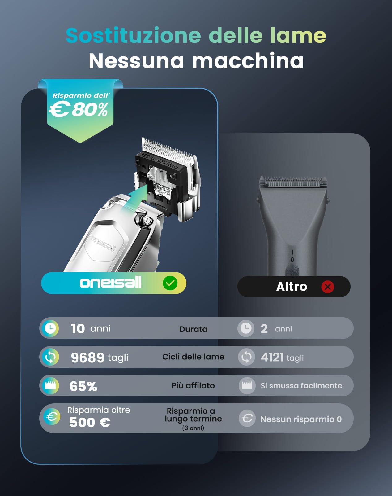 oneisall Tosatrice professionale silenziosa per cani a pelo lungo e folto, tosatrice per cani con lama rimovibile in acciaio inossidabile, cane gatto cavallo, 4 ore di autonomia