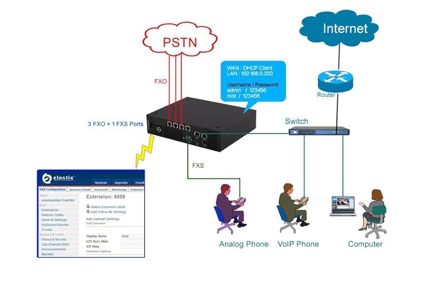 Asterisk-PBX  1PRI (INS1500) 電話交換機 Asterisk-PBX 1PRI (INS1500) 電話交換機 - 生活家電