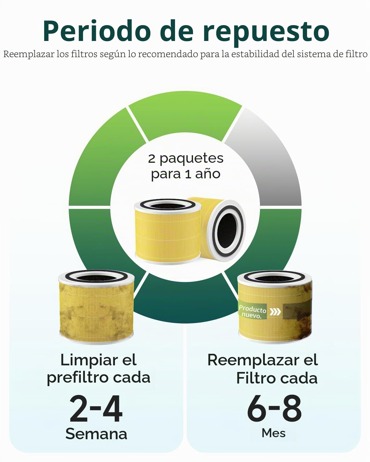 LEVOIT Core 300 Filtro de Repuesto 3 en 1 para Core 300 y 300S - Sistema de Filtración Eficiente Con Carbón Activado para Mascotas y Alergias