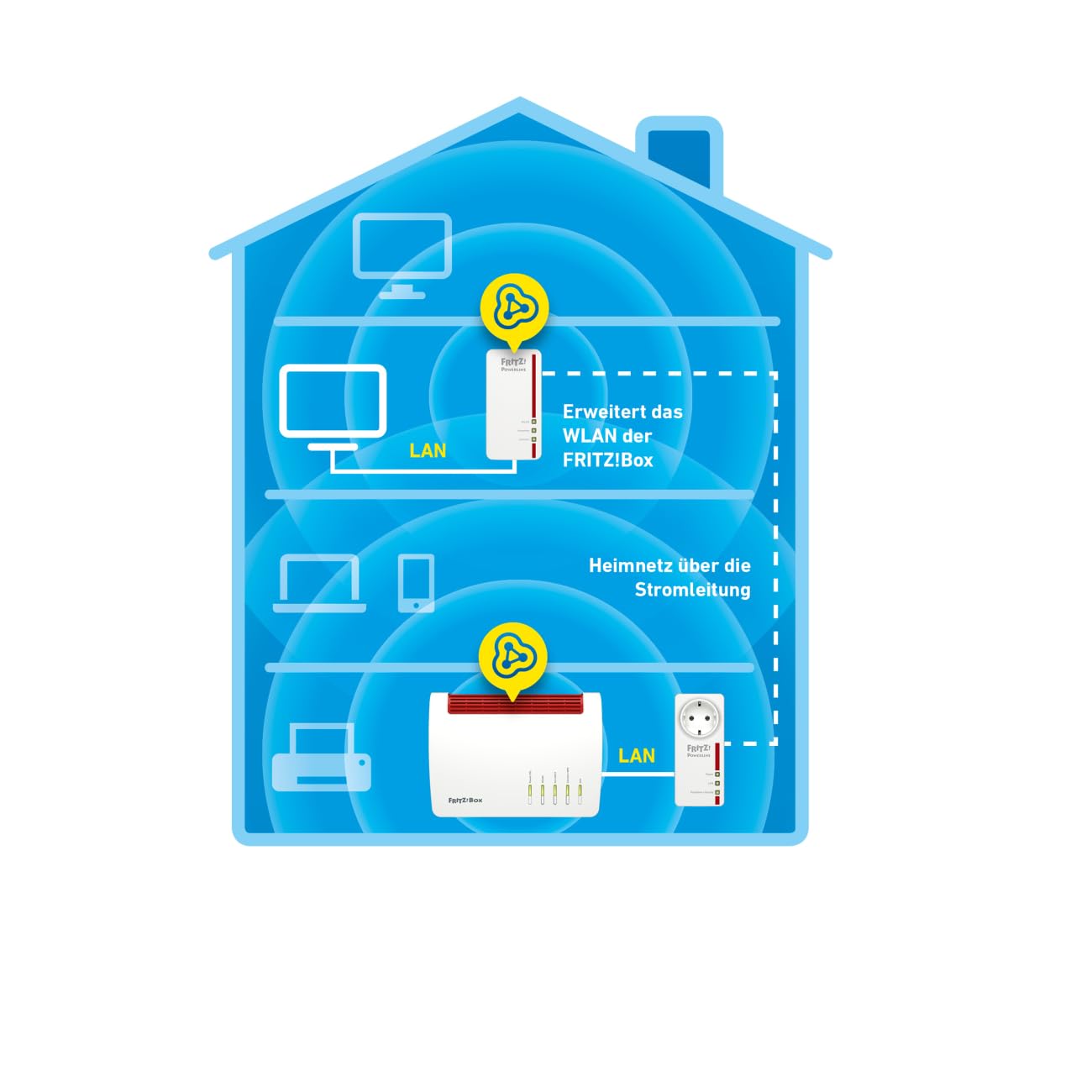 AVM Fritz Powerline 1260E/1220E WLAN Set (point d'accès WLAN, idéal pour le streaming multimédia ou les connexions NAS, 1200 Mbit / s, version en langue allemande) Blanc
