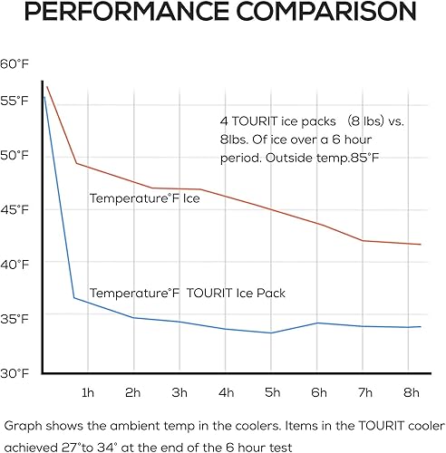 Vista 14 de TOURIT Paquete de hielo reutilizable para enfriadores, bolsas de hielo de larga duración para bolsas de almuerzo/cajas, mochilas enfriadoras