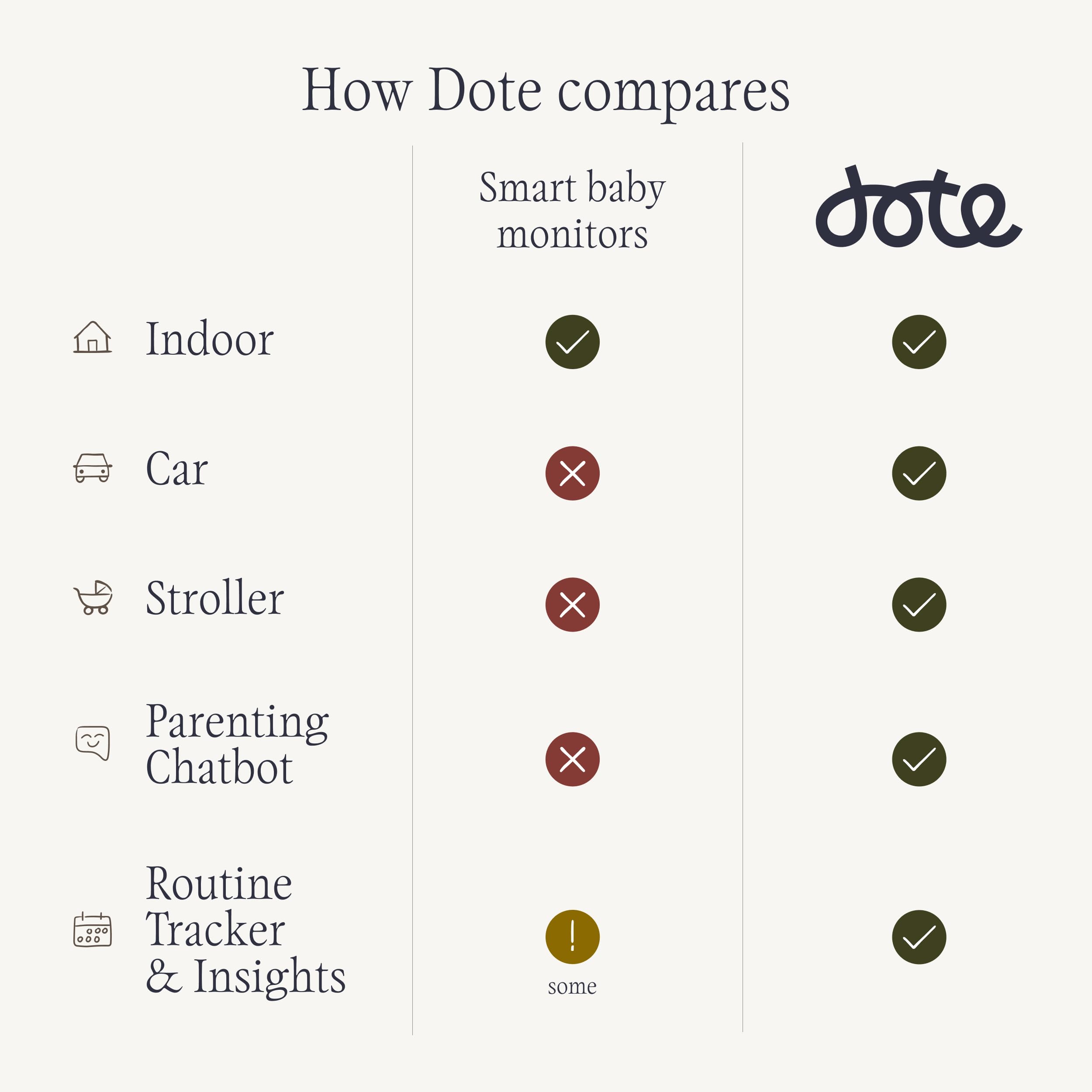 dote Buddy Portable Baby Monitor for Home, Car & Stroller. Built-in AI-Powered Parenting Assistant. 2.5k QHD WiFi Camera, Night-Vision, Smart Cry Detection, Virtual Boundaries — view 8