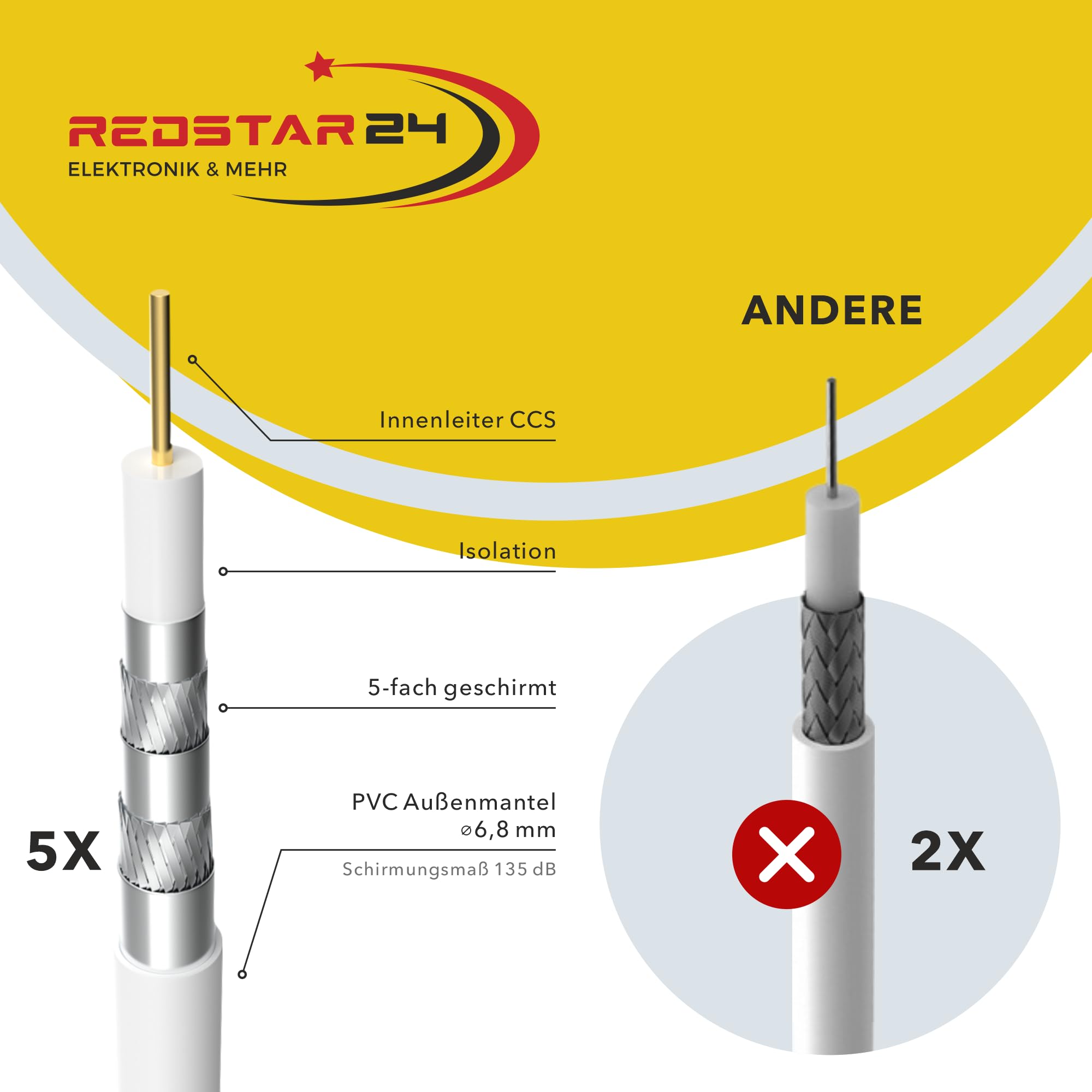 RedStar24 100m Koaxialkabel SAT Kabel 135dB Digital | Class A+ | 5-fach geschirmt für Ultra HD 4K DVB-S/S2, DVB-C/C2, DVB-T | Koaxial Antennenkabel für BK Anlagen | Weiß inkl. 10 vergoldete F-Stecker