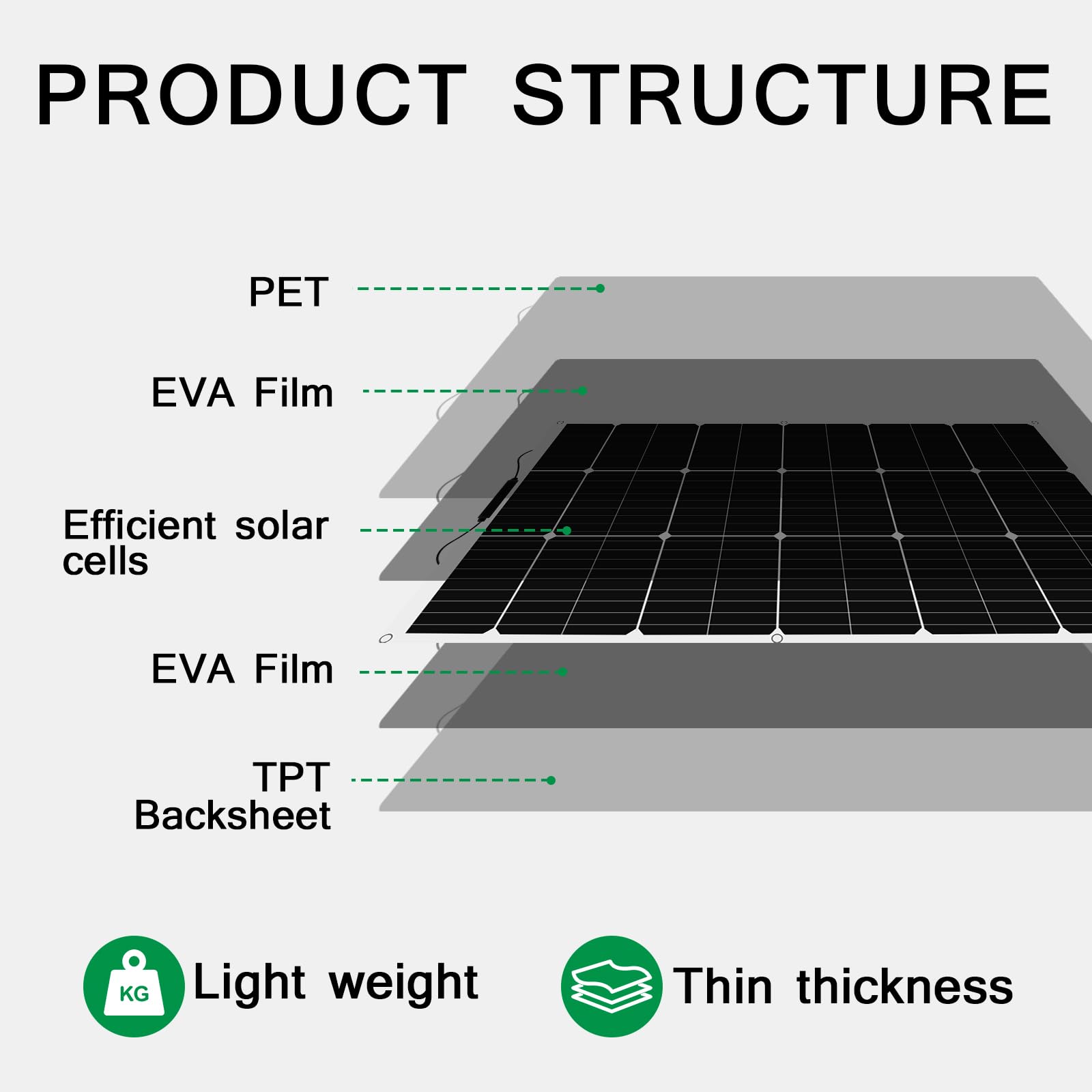500w Off Grid Solar Kit 5pcs 100w Flexible Solar Panel Monocrystalline Solar Module + 50A USB Controller for RV, Roof, 12V Battery and Uneven Surfaces (500)