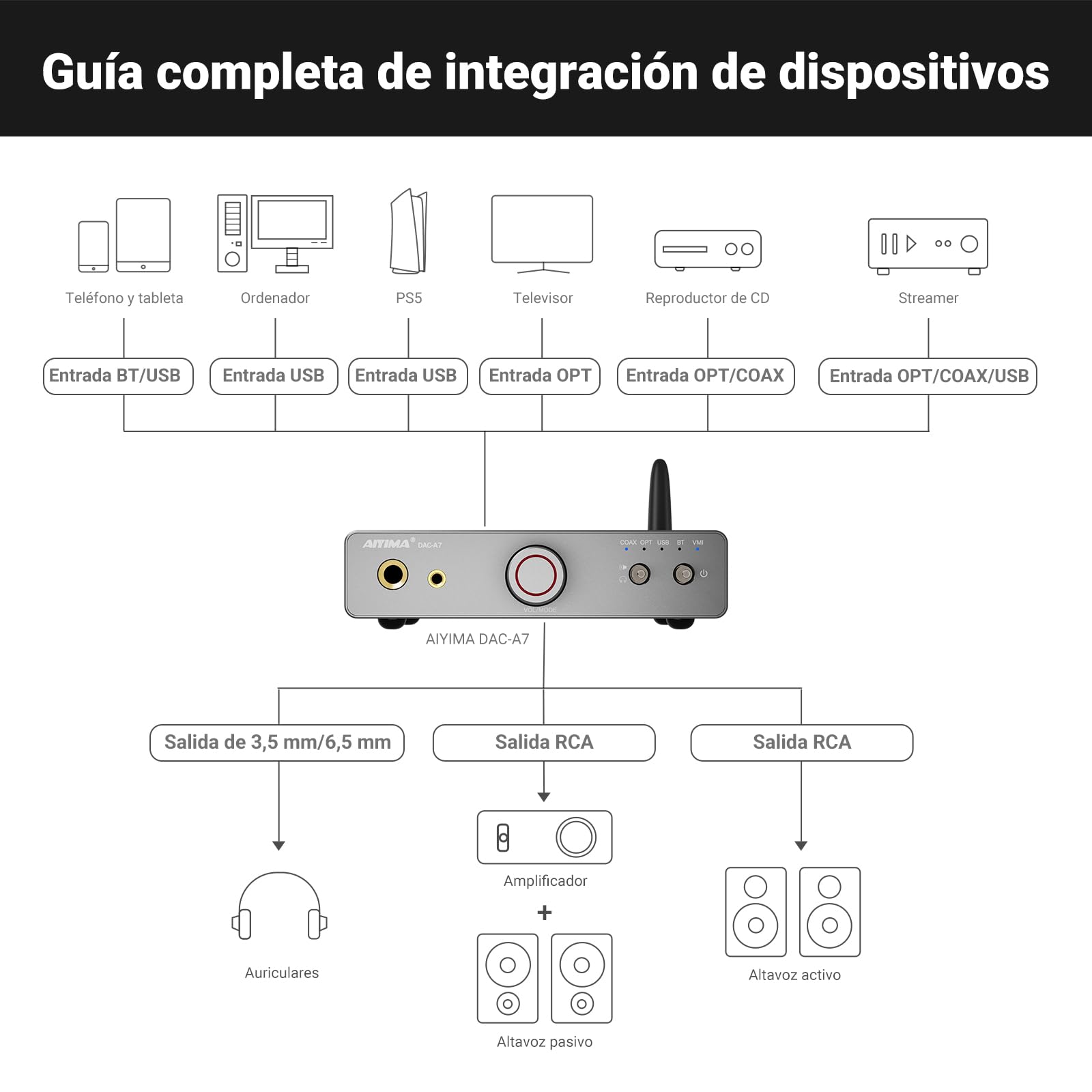 AIYIMA DAC A7 Amplificador de auriculares con decodificación Bluetooth 5.4 HiFi Salida dual para auriculares de 3,5mm +6,35 mm Convertidor DAC DA con ES9038Q2M, entrada USB/óptica/coaxial/BT
