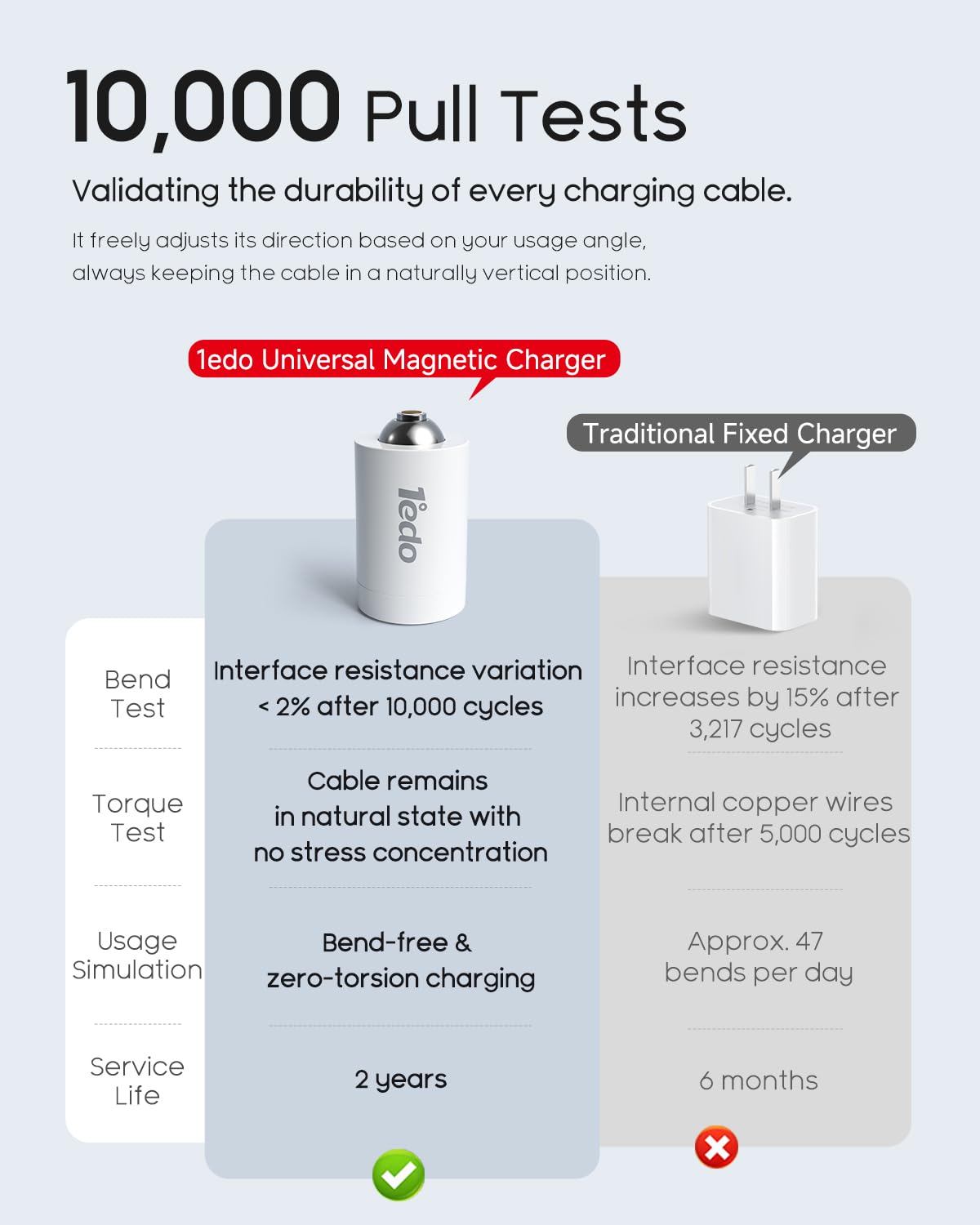 Magnetic for iPhone Charger, 1°edo GaN 30W Fast USB C Charger Block, PD 3.0 QC 4.0 Foldable with 6FT Cable Magnetic Fast Charger for iPhone 17/16 and More Series, Samsung Galaxy, iPad (White) - 5