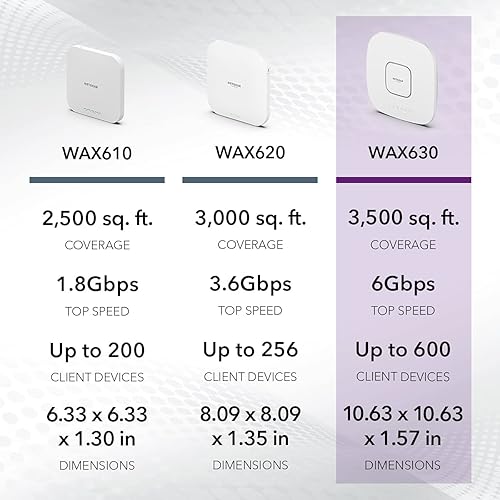 Miniatura 6 de NETGEAR Punto de acceso inalámbrico administrado en la nube (WAX630PA) - WiFi 6 de doble banda AX6000 velocidad  Hasta 600 dispositivos cliente