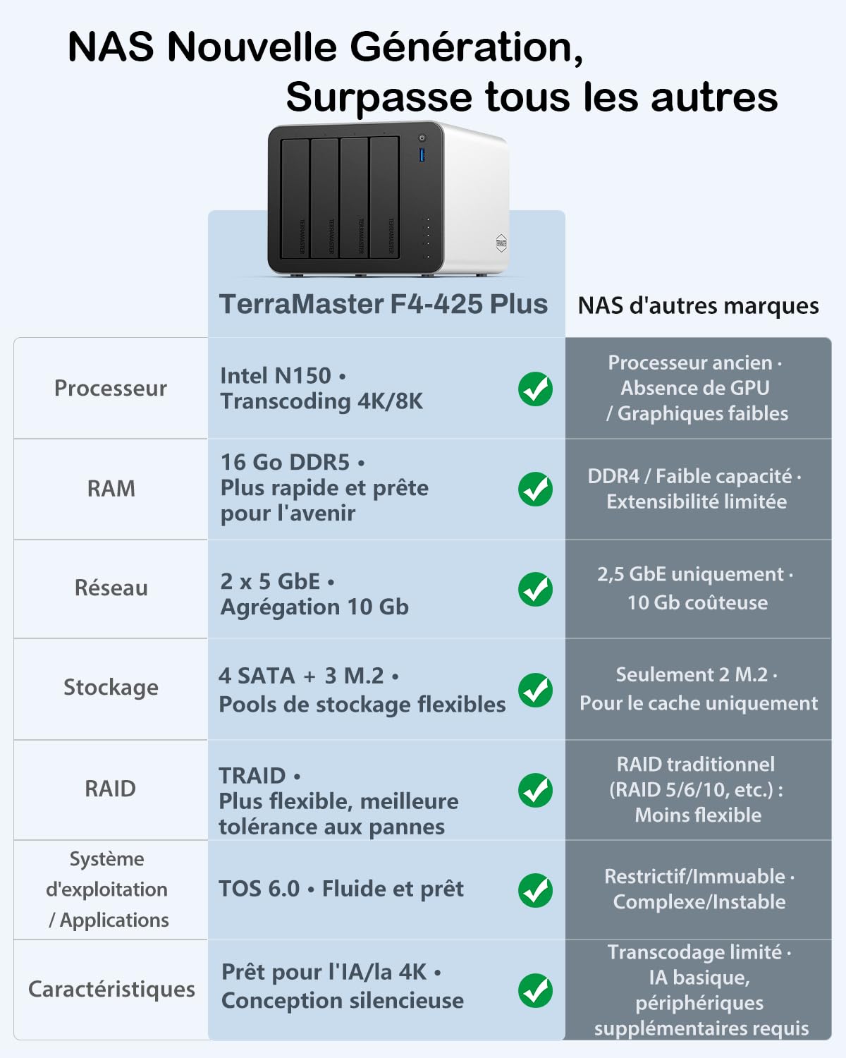 TERRAMASTER F4-425 Plus NAS - Stockage 4Baies, Intel N150 Quad-Core, 16GB DDR5, 2X 5GbE LAN, 3X Slots M.2, Serveur Multimédia et Collaboratif (sans Disque)