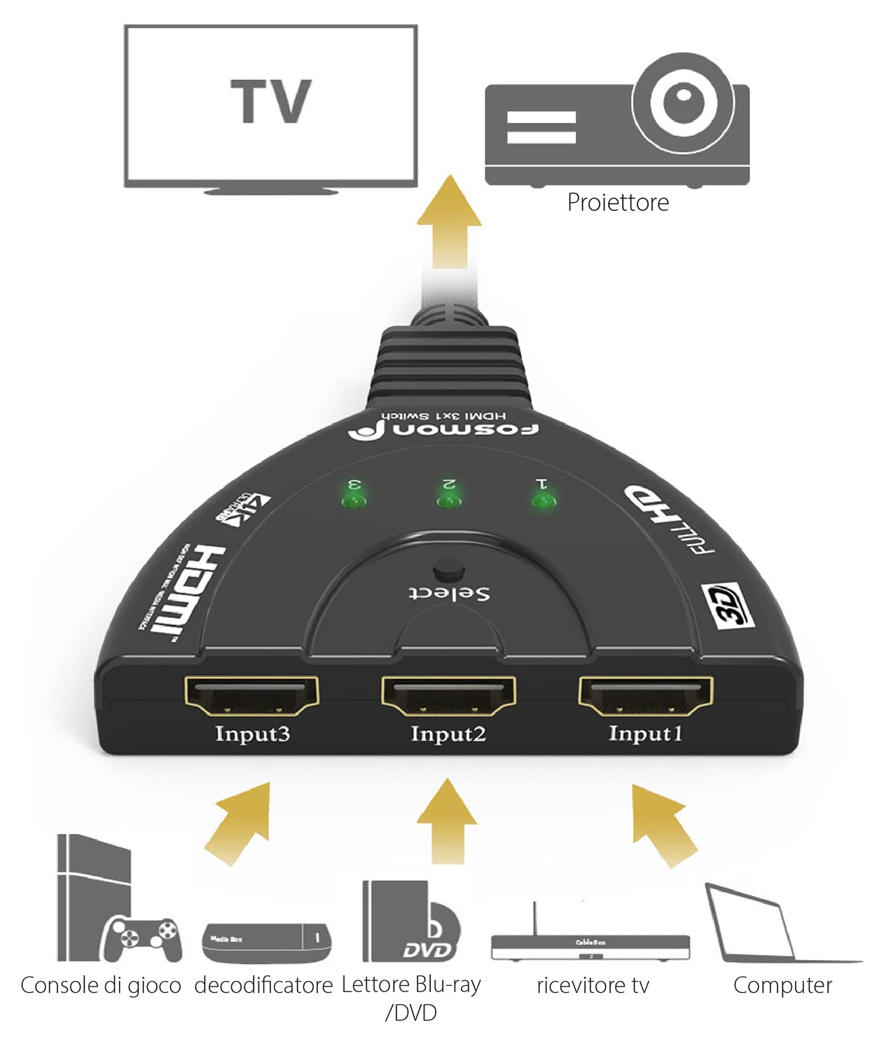 Fosmon Commutateur HDMI Automatiques 4k, 3 Entrées 1 Sortie HDMI Switch - UHD HDR 3D 1080p HDCP, Splitter Switcher Répartiteur Sélecteur Auto pour HDTV Lecteurs DVD Blu ray PS4 Xbox Apple Fire Roku