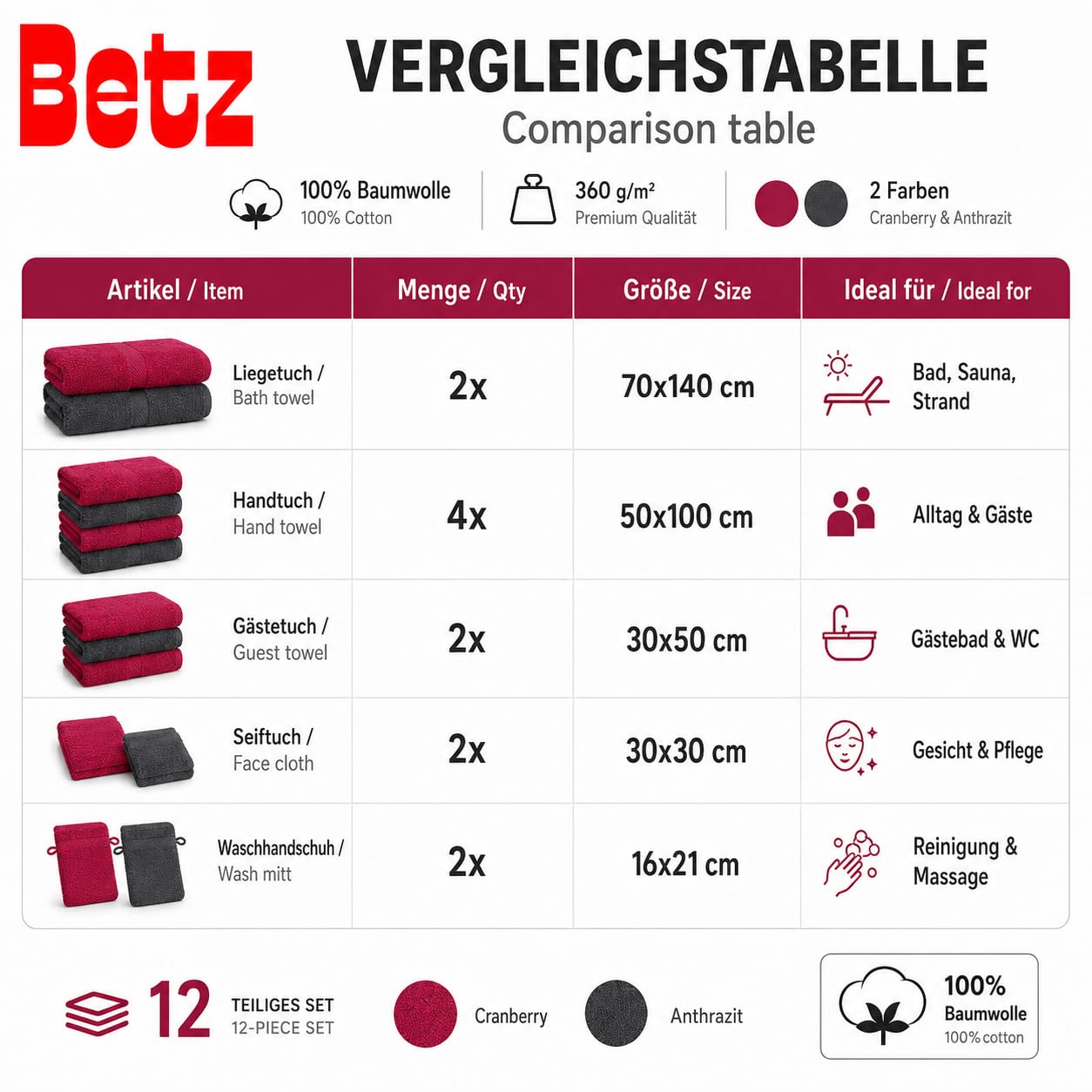 Betz 12-TLG. Handtuch-Set Palermo 100% Baumwolle 2 Liegetücher 4 Handtücher 2 Gästetücher 2 Seiftücher 2 Waschhandschuhe Farbe Cranberry und anthrazit